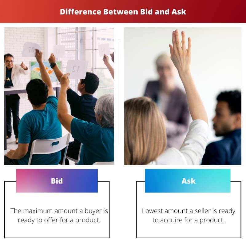 Difference Between Bid and Ask