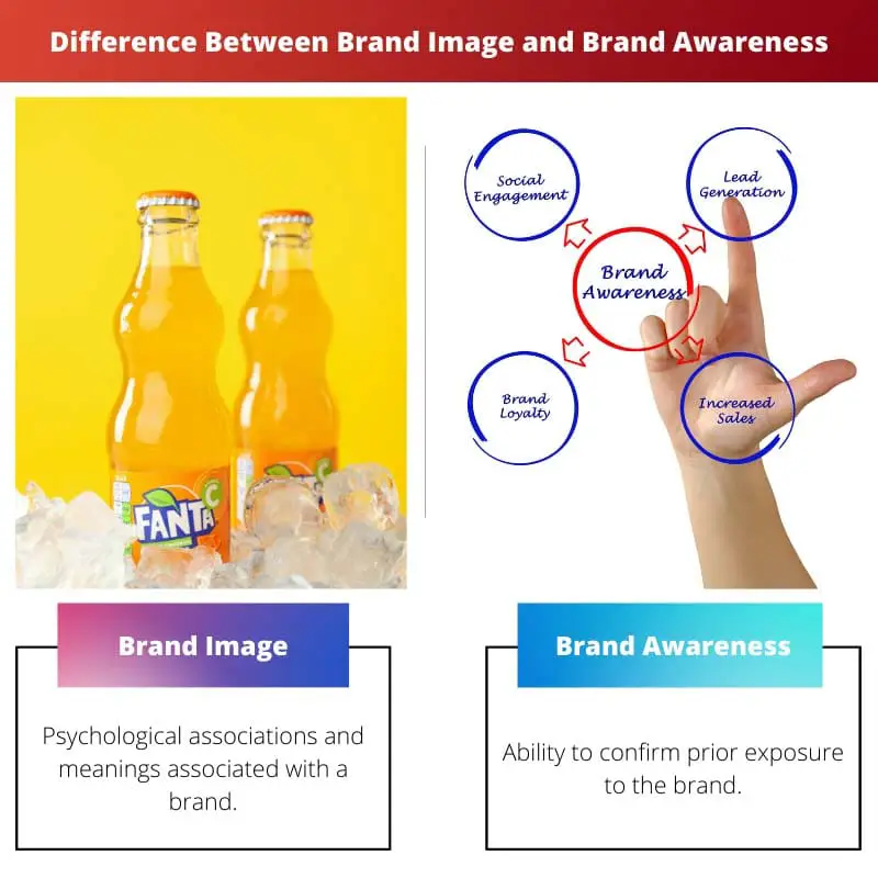 Difference Between Brand Image and Brand Awareness