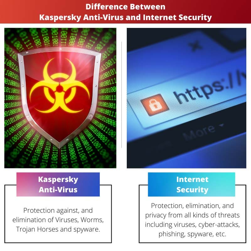 Difference Between Kaspersky Anti Virus and Internet Security
