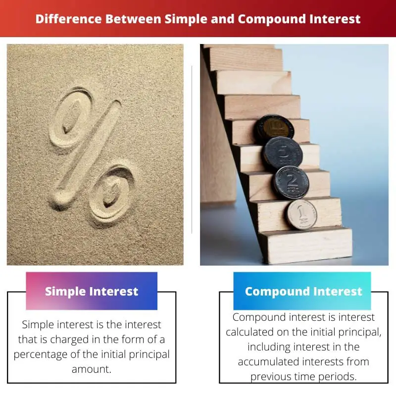 Difference Between Simple and Compound Interest