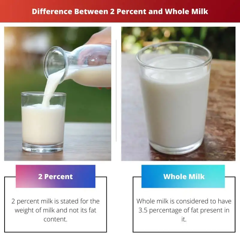 Difference Between 2 Percent and Whole Milk