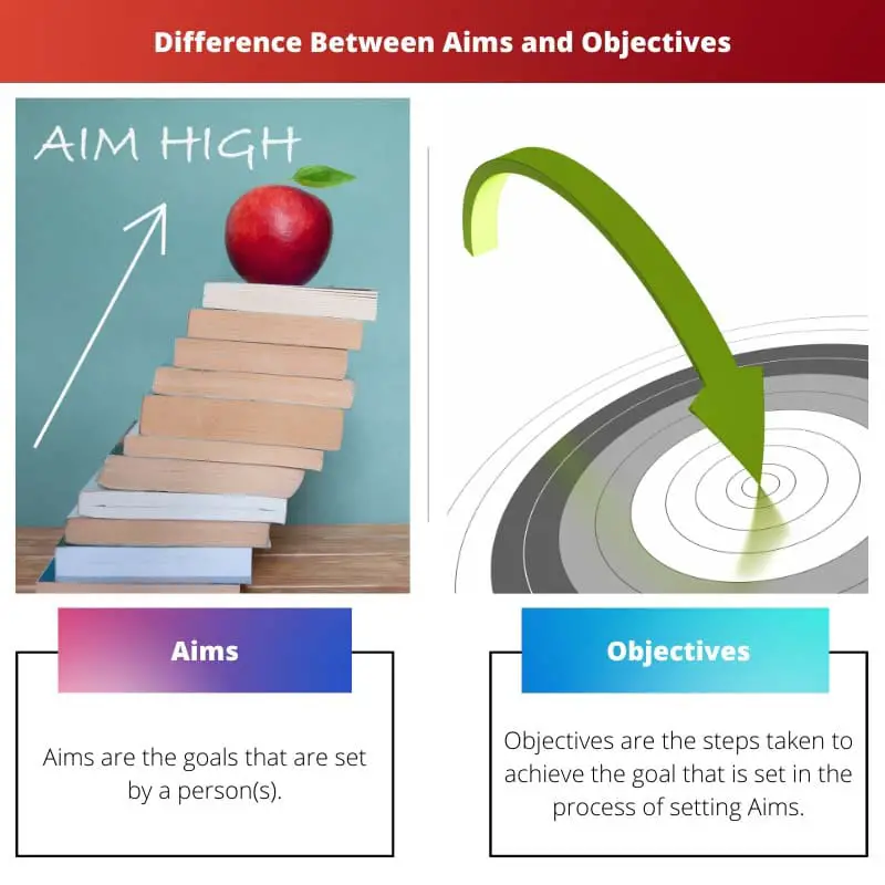 Difference Between Aims and Objectives