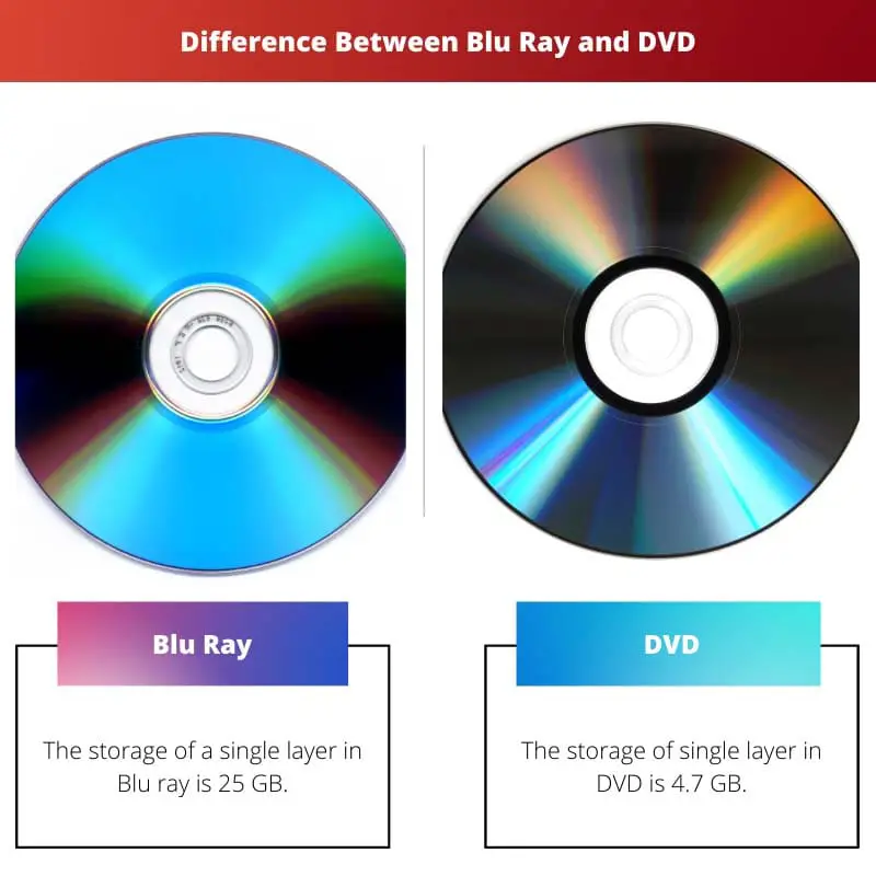 Difference Between Blu Ray and DVD