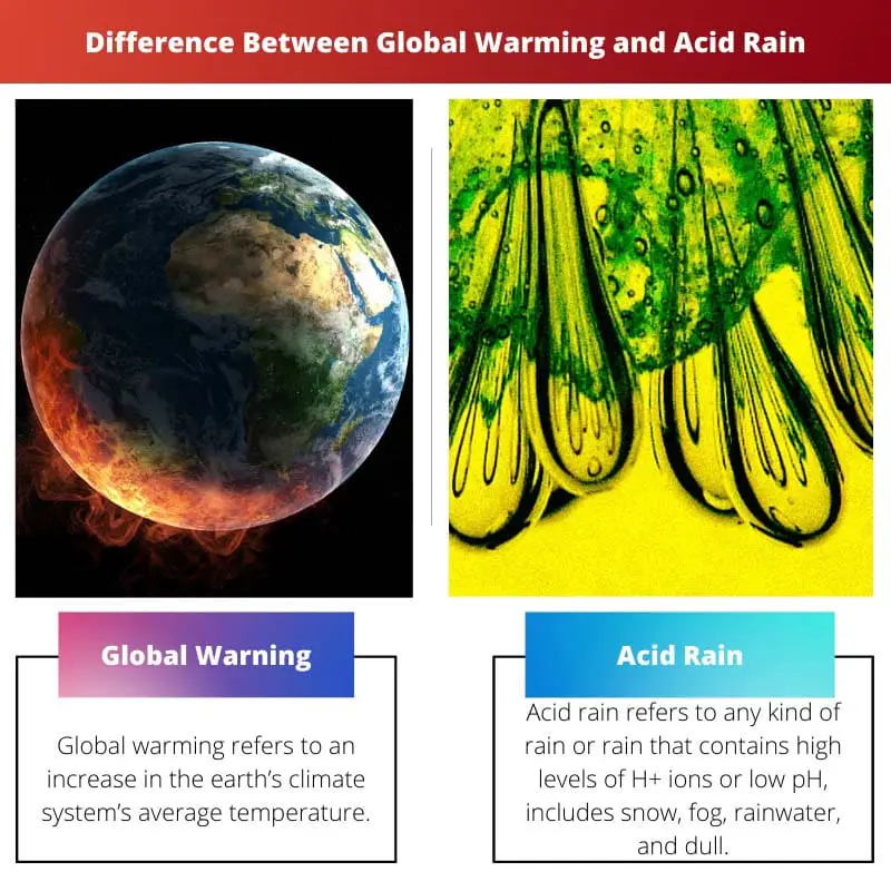 Difference Between Global Warming and Acid Rain