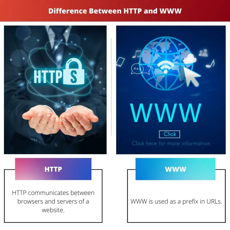 Difference Between HTTP and WWW