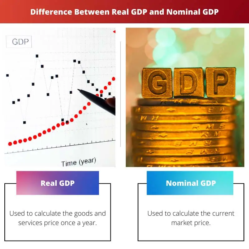 Difference Between Real GDP and Nominal GDP