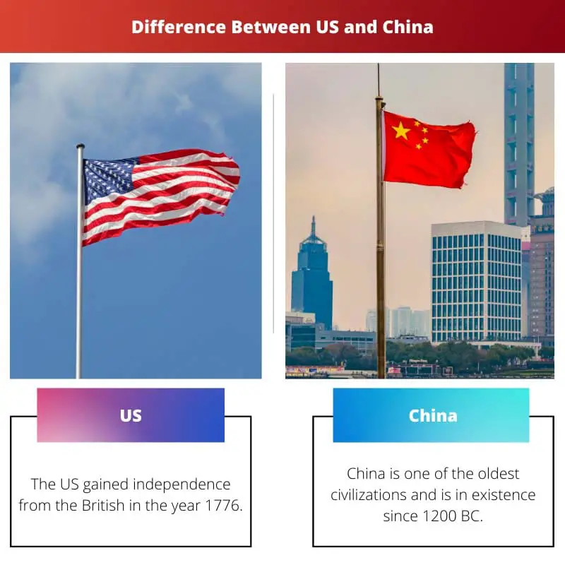 Difference Between US and China