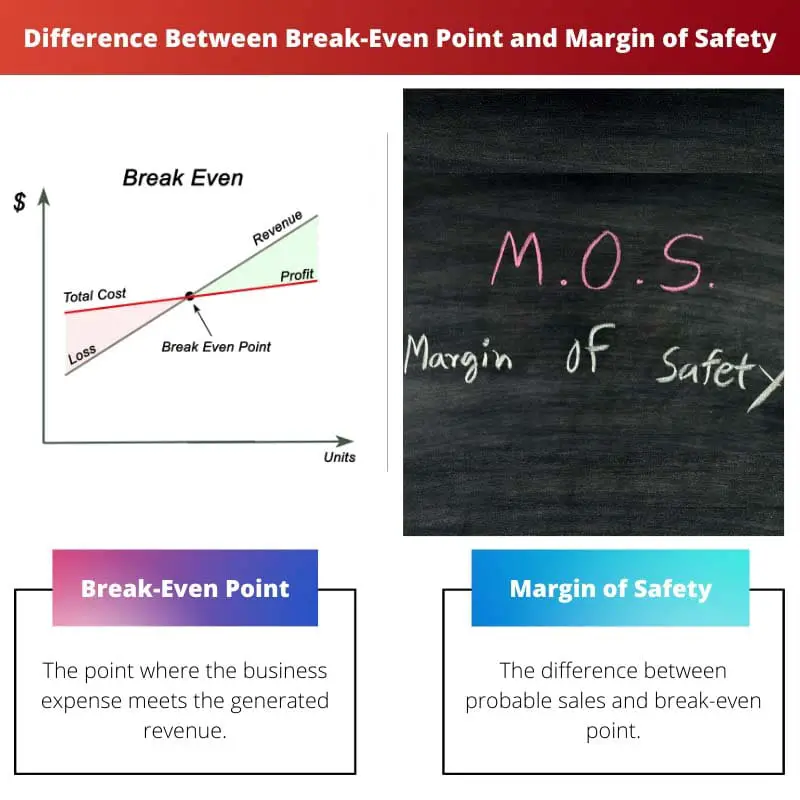 Difference Between Break Even Point and Margin of Safety