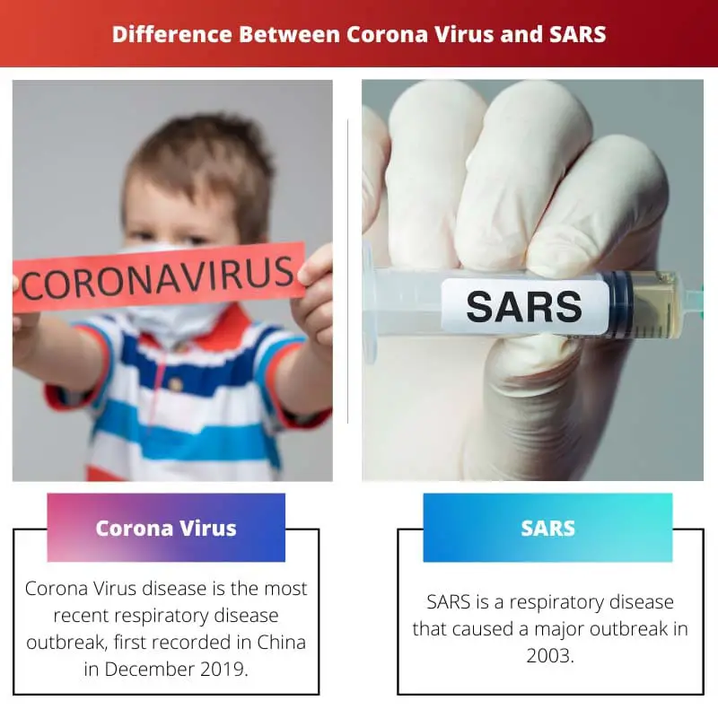 Difference Between Corona Virus and SARS