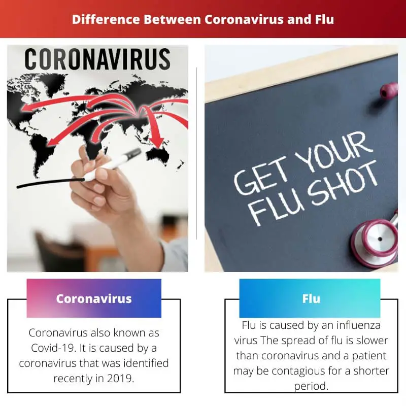 Difference Between Coronavirus and Flu