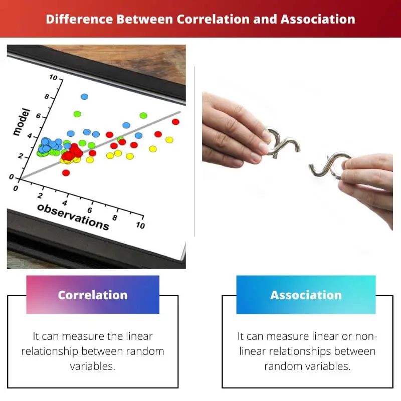 Difference Between Correlation and Association