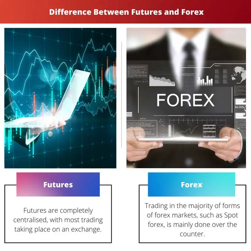 Difference Between Futures and