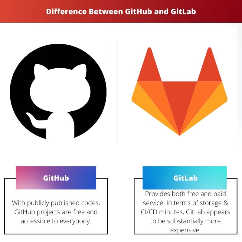 Difference Between GitHub and GitLab