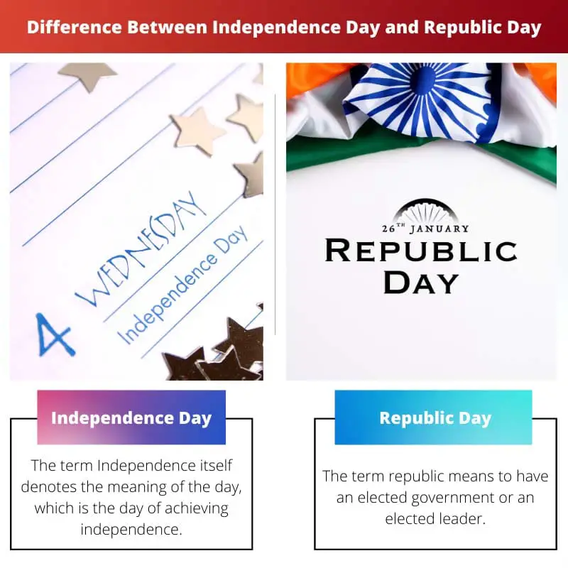 Difference Between Independence Day and Republic Day