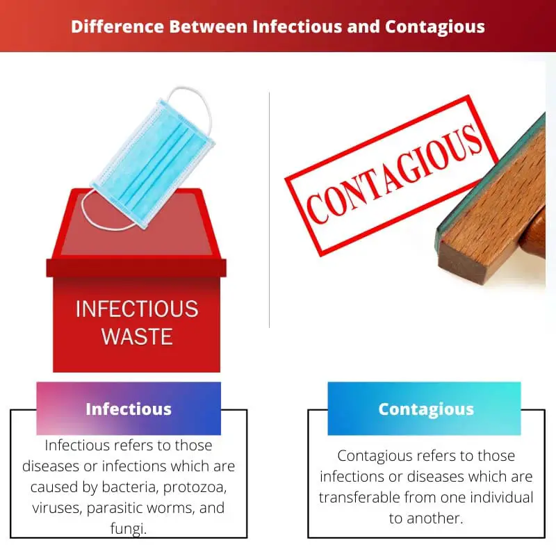Difference Between Infectious and Contagious