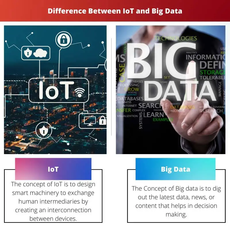 Difference Between IoT and Big Data