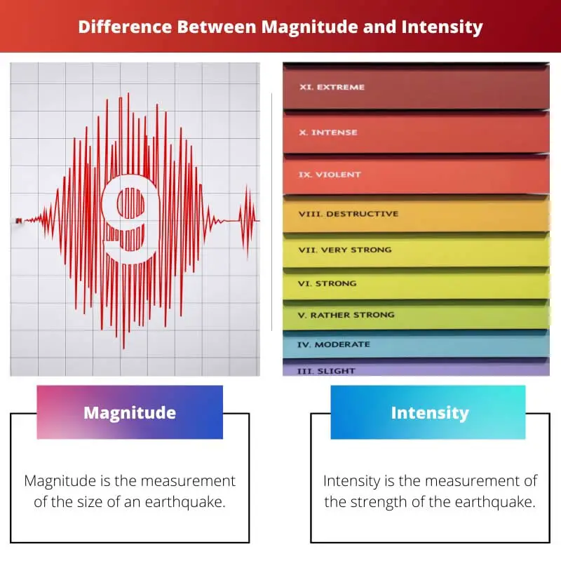 Difference Between Magnitude and Intensity