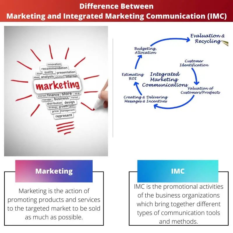 Difference Between Marketing and Integrated Marketing Communication IMC