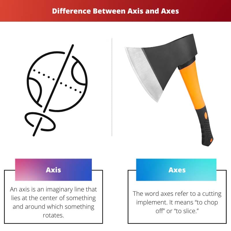 Difference Between Axis and