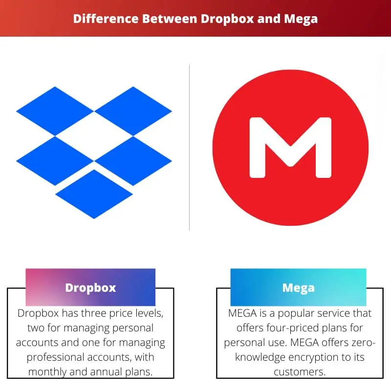 Difference Between Dropbox and Mega