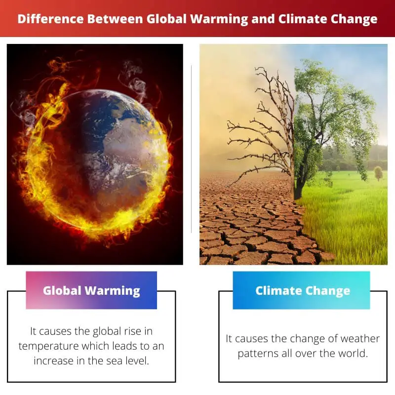 Difference Between Global Warming and Climate Change