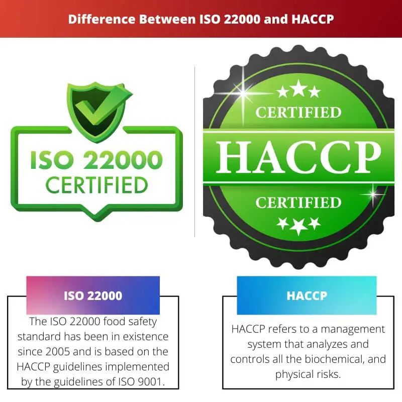 Difference Between ISO 22000 and HACCP